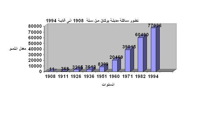     إحصاء ساكنة مدينة أبركان من 1908 إلى 1994

    